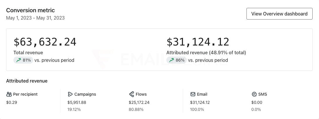 US client results May 2023